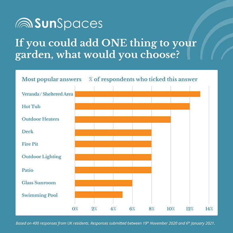 Infographic showing the most popular garden features