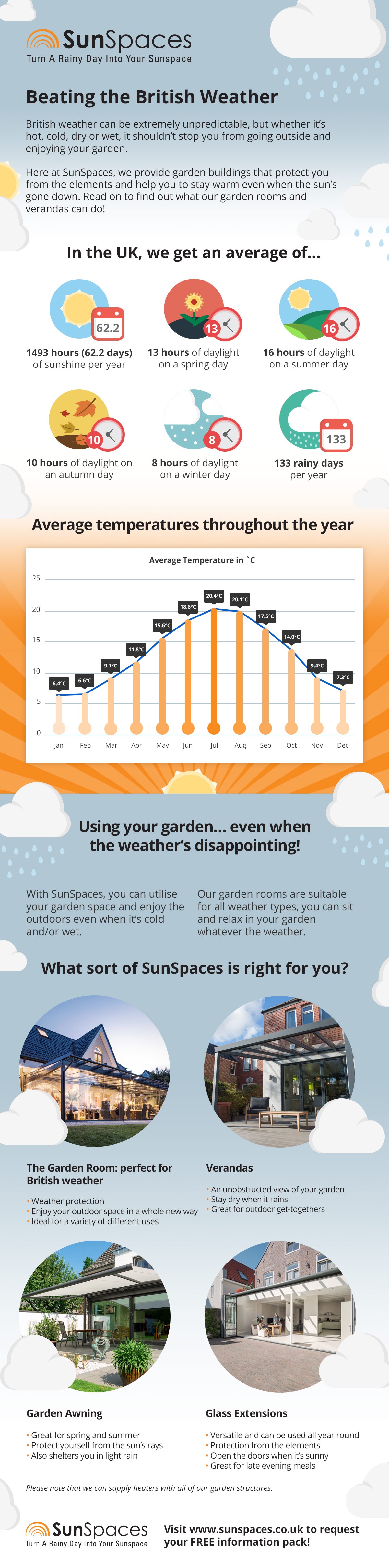 Average British Weather Infographic